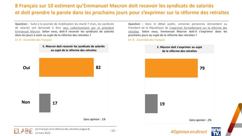 Sondage "L'Opinion en direct" mené par Elabe pour BFMTV le 11 mars 2023.