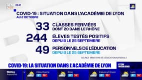 Coronavirus: dans l'Académie de Lyon, 33 classes fermées, dont 20 dans le Rhône