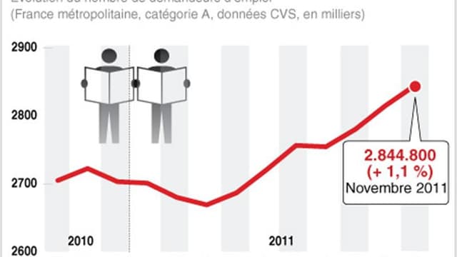 LA HAUSSE DU CHÔMAGE