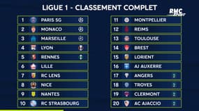Les classements 2022/23 des principaux championnats européens ont été prédits