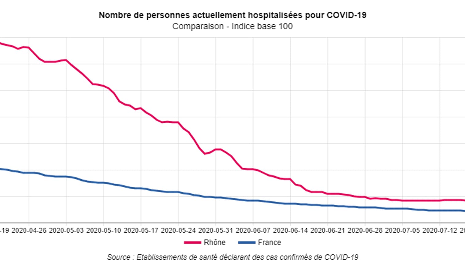 L'évolution des hospitalisation en France et dans le Rhône. L'évolution des hospitalisation en France et dans le Rhône.