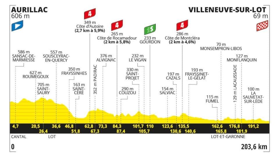 Le profil de l'étape 12 du Tour de France 2024