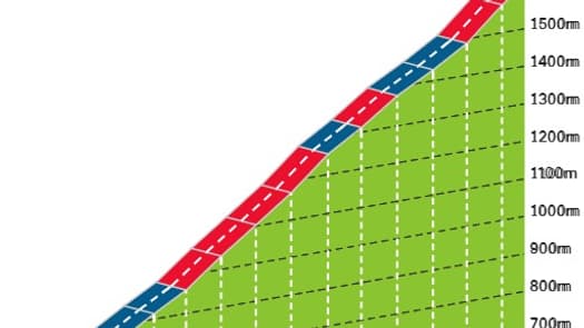 Le Passo Brocon par Canal San Bovo sur la 17e étape du Giro 2024