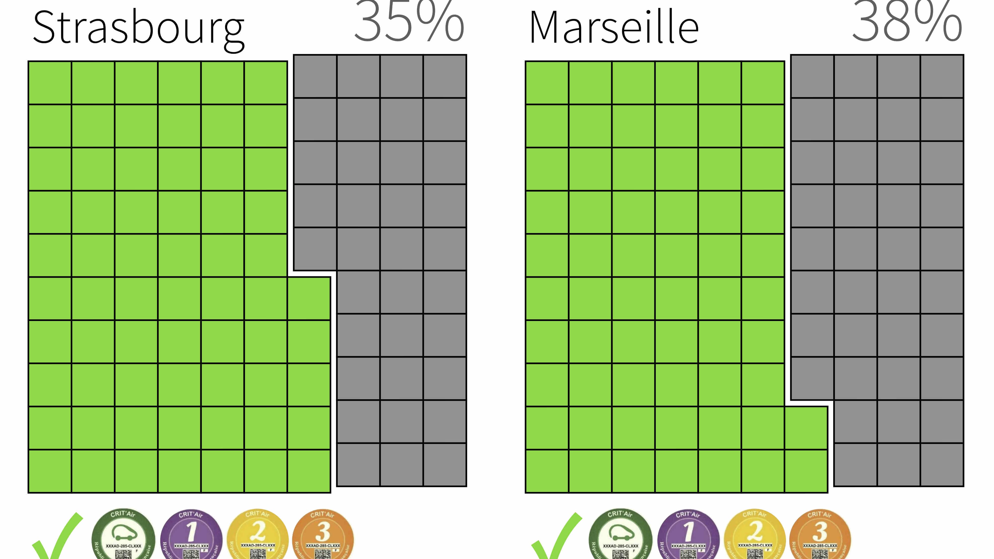 Circulation différenciée Circulation différenciée