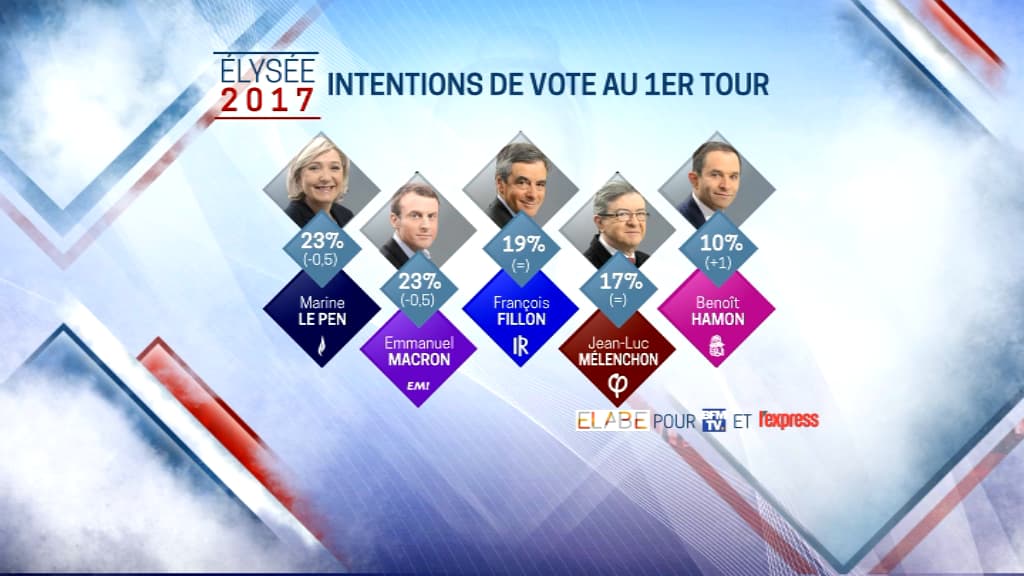 Sondage Macron et Le Pen en baisse mais toujours en tête