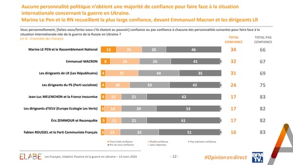According to an Elabe poll for BFMTV, no political figure has the majority of confidence to deal with the international situation related to the war in Ukraine.