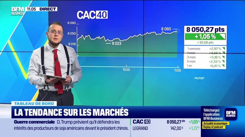 Le tableau de bord : Une hausse de 1,05% sur le CAC40 - 02/10