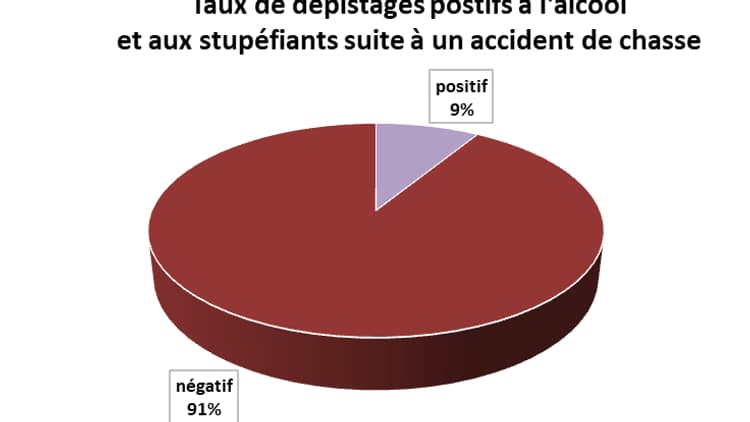 Graphique des accidents de chasse réalisé avec les chiffres des saisons 2003-2004 à mars 2022