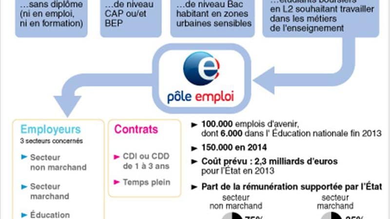 LES EMPLOIS D?AVENIR POUR LES JEUNES DE 16 À 25 ANS