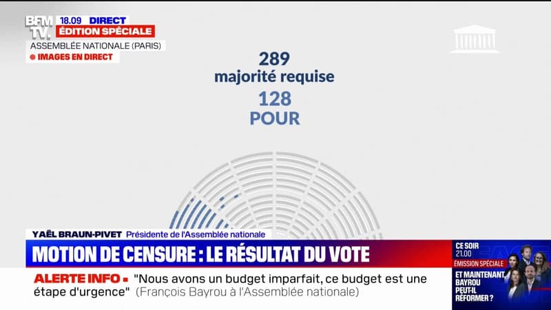 Budget: la première motion de censure rejetée par les députés, le projet de loi de finances 2025 adopté