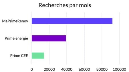 Recherches par mois sur les financements pour la rénovation énergétique
