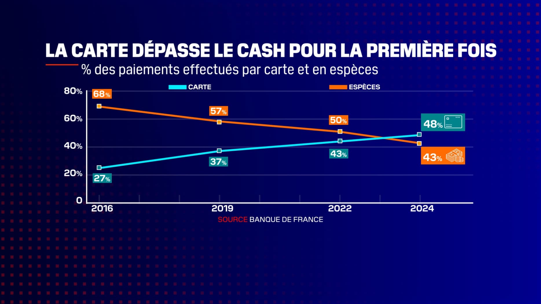 48% des achats ont été effectués par carte en 2024. 48% des achats ont été effectués par carte en 2024.