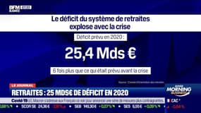 Retraites: le déficit 6 fois élevé que prévu en 2020