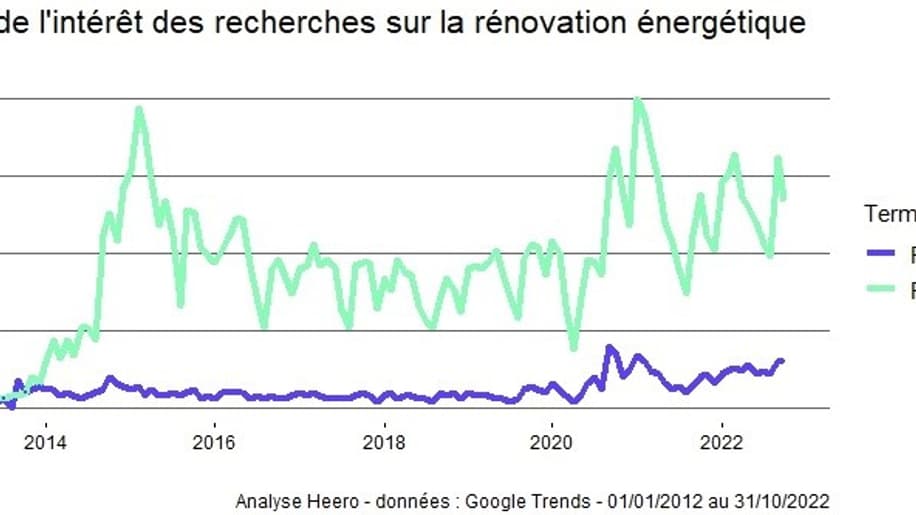 Evolution des recherches sur la rénovation énergétique