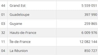 Population par région en 2015, en France Population par région en 2015, en France