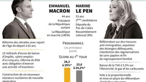 Le deuxième tour de l'élection présidentielle opposera le 24 avril 2022 Emmanuel Macron (LREM) et Marine Le Pen (RN). 