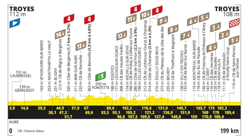 Le profil de l'étape 9 du Tour de France 2024 Le profil de l'étape 9 du Tour de France 2024