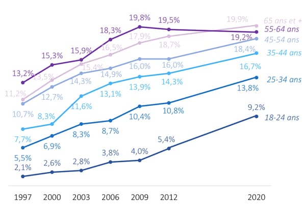 Évolution des prévalences de l’obésité selon l’âge entre les enquêtes Obépi-Roche 1997-2012 et l’enquête Obépi 2020