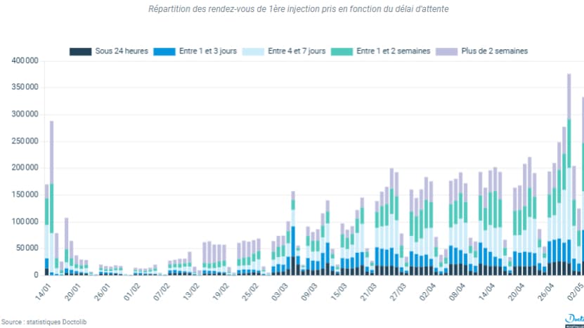 Délais des rendez-vous pris sur Doctolib Délais des rendez-vous pris sur Doctolib