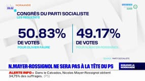 Parti socialiste: le maire de Rouen n'obtient pas la tête du parti, Olivier Faure réélu