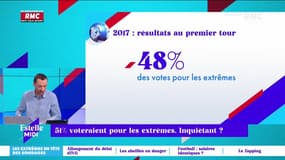 51% voteraient pour les extrêmes, inquiétant ? - 23/02