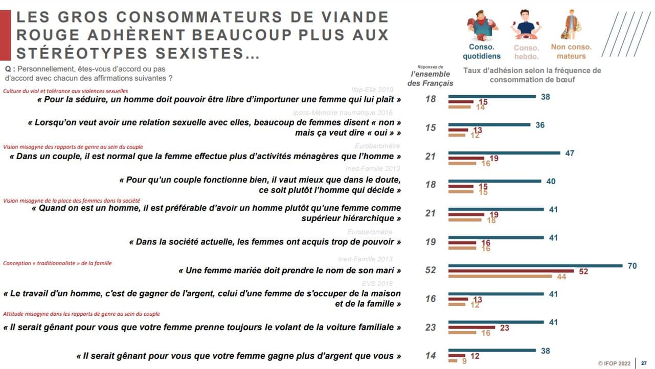Les stéréotypes sexistes par consommation de viande Les stéréotypes sexistes par consommation de viande