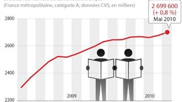 HAUSSE DU CHÔMAGE
