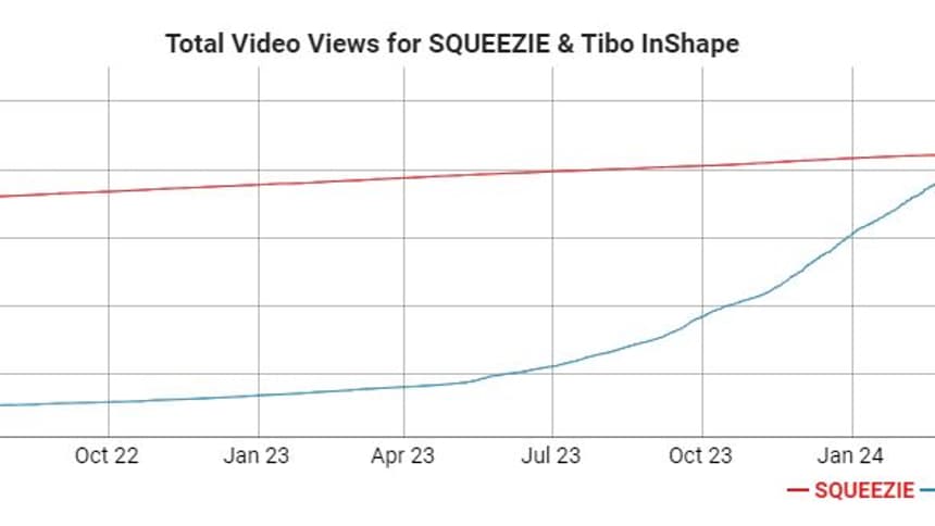 Squeezie vs Tibo InShape: l'évolution du nombre de vues sur leur chaîne Youtube Squeezie vs Tibo InShape: l'évolution du nombre de vues sur leur chaîne Youtube