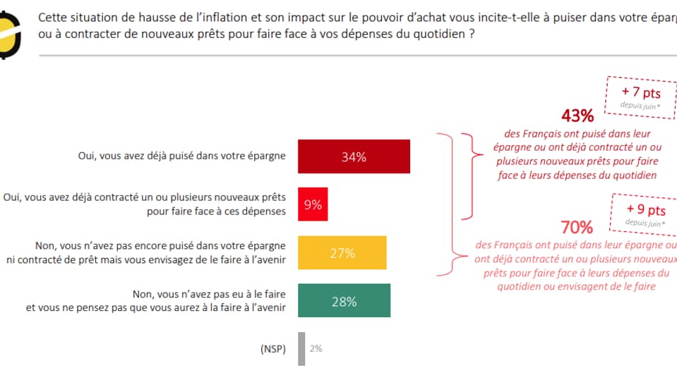 Cette situation de hausse de l’inflation a des impacts sur l'épargne