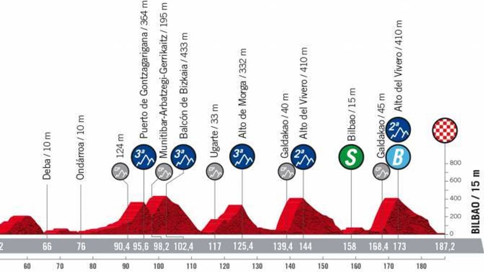 Tour d'Espagne - 5e étape