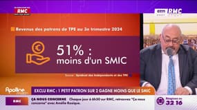 Exclu RMC: 1 petit patron sur 2 gagne moins que le Smic 