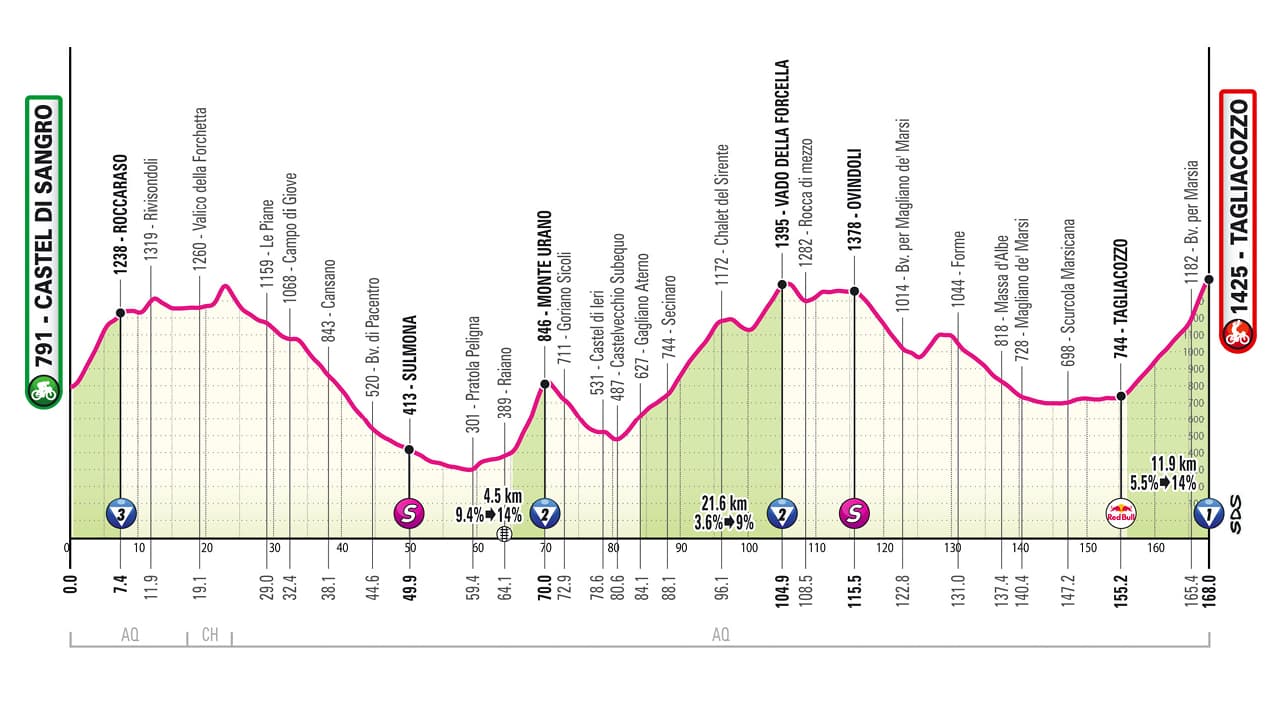 7ème étape du Giro 2025 entre Castel Di Sangro et Tagliacozzo