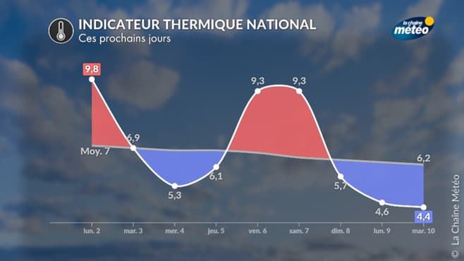 Les prévisions de l'indicateur thermique national entre le lundi 2 décembre et le mardi 10 décembre 2024. Les prévisions de l'indicateur thermique national entre le lundi 2 décembre et le mardi 10 décembre 2024.
