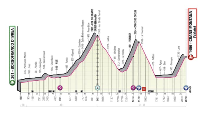 Le profil de la 13e étape du Giro, prévue le 19 mai 2023. Le profil de la 13e étape du Giro, prévue le 19 mai 2023.