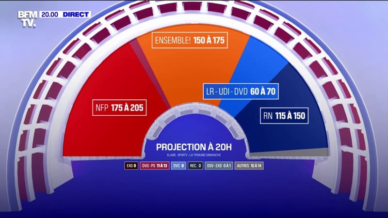 Résultats législatives 2024: le Nouveau Front populaire arrive en tête avec 175 à 205 députés
