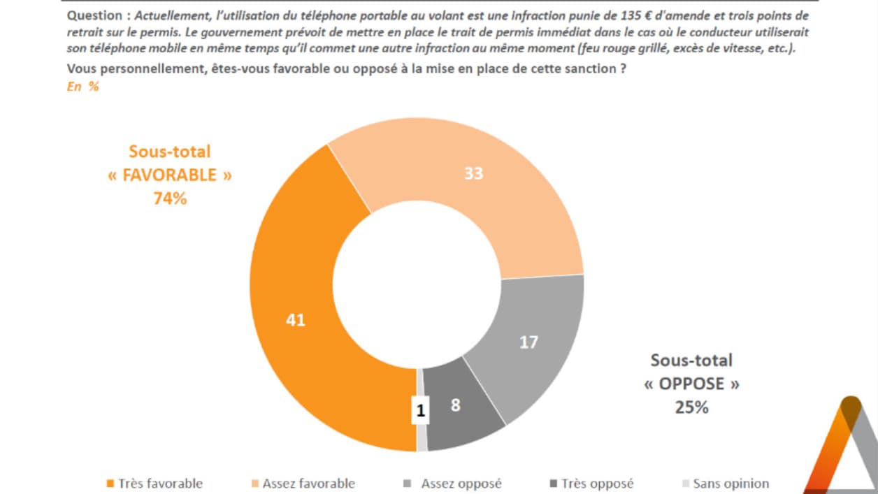 Sondage sécurité routière