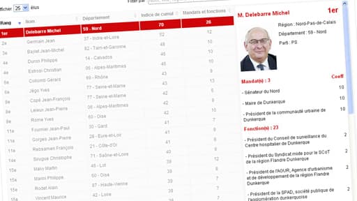 "L'Express" a sorti une application web qui permet de se renseigner sur les élus cumulards.