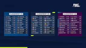 Les classements du Big 5 (et des buteurs) avant la Coupe du monde