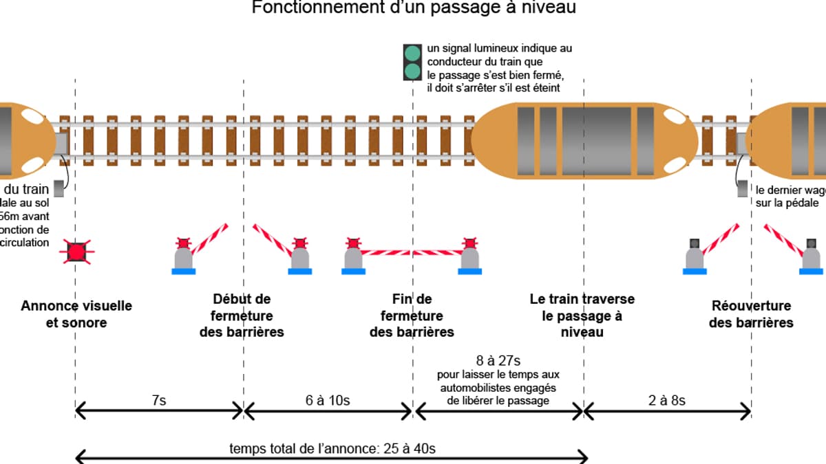 Infographie passage à niveau