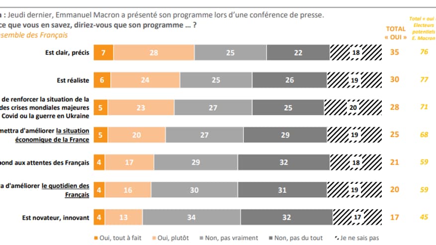 Les opinons sur les propositions d'Emmanuel Macron, d'après notre sondage Opinion 2022 d'Elabe, pour BFMTV Les opinons sur les propositions d'Emmanuel Macron, d'après notre sondage Opinion 2022 d'Elabe, pour BFMTV