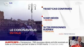 Coronavirus: 766 nouveaux décès ont été recensés en 24h en Italie, le bilan est de 14.681 morts