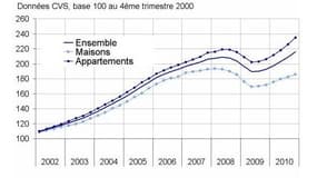 Variations annuelles des prix des logements anciens