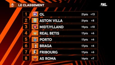 Ligue Europa : L'OL leader, le Losc en barrages, le classement final de la phase de Ligue