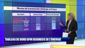 Tableau de bord de l'énergie: la situation reste stable et ne devrait pas s'aggraver