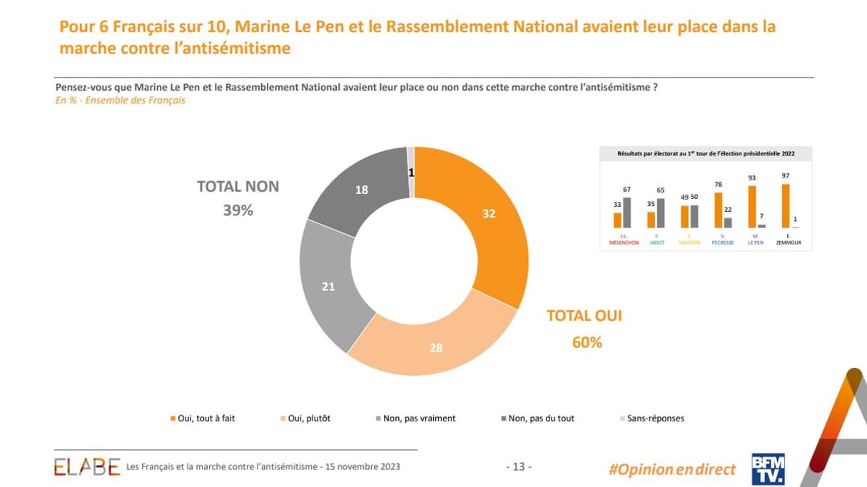 60% des Français jugent que le RN avait sa place dans la marche contre l'antisémitisme du 12 novembre 2023