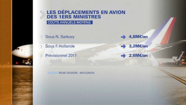 Coût annuel moyen des déplacements du Premier ministre. 