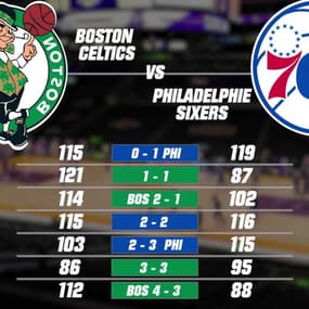 NBA - Playoffs : Boston humilie les Sixers et se qualifie en finale de conférence Est