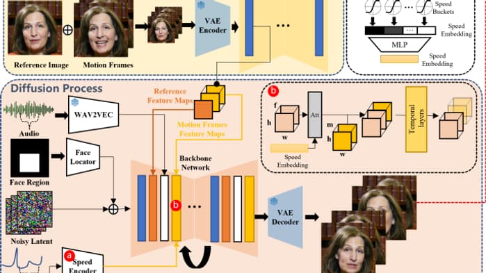 L'algorithme simplifié d'une génération de vidéo à partir d'un portrait, par EMO AI. L'algorithme simplifié d'une génération de vidéo à partir d'un portrait, par EMO AI.