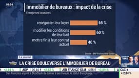 La crise bouleverse l'immobilier d'entreprise