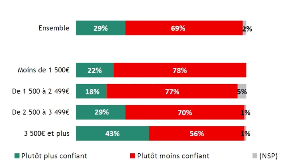 Ces dernières semaines êtes-vous plus confiant ou moins confiant concernant l'avenir de votre situation économique personnelle ? Ces dernières semaines êtes-vous plus confiant ou moins confiant concernant l'avenir de votre situation économique personnelle ?